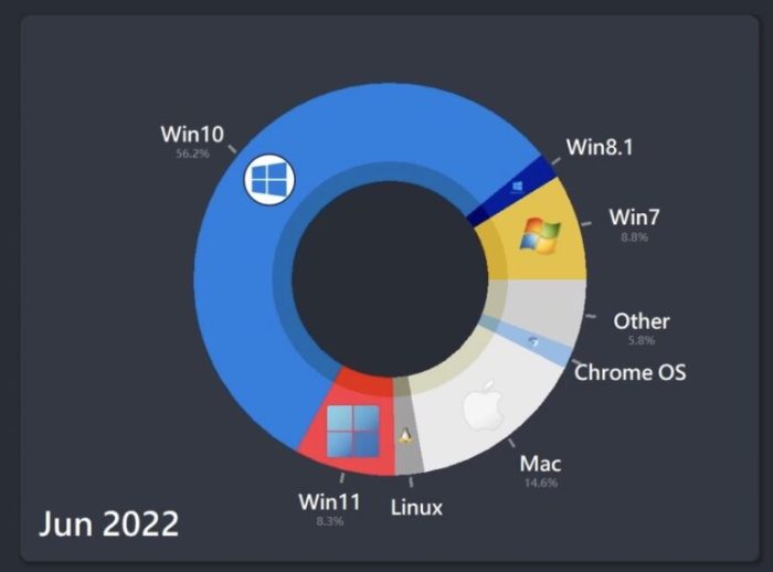 Android continues to dominate us smartphone market despite small dip