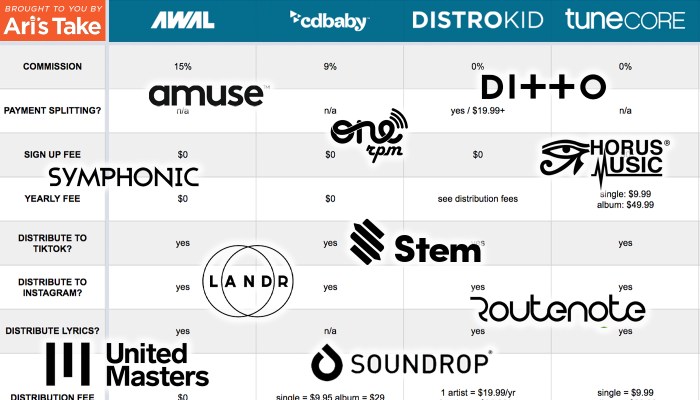 Distrokid acquires website builder bandzoogle to expand its toolset for artists