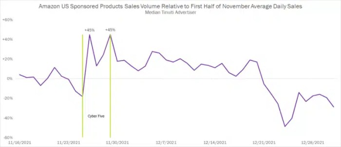 Amazon saw 426 items being sold per second during 2013 holiday season