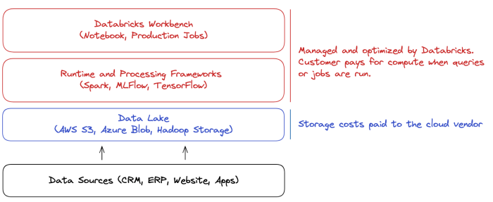 Databricks revenue numbers ipo