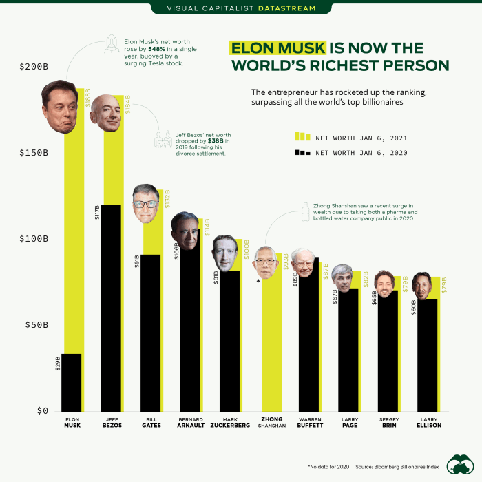 One of the worlds richest men bites into apple