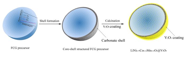 Coreshell metallurgical silicon