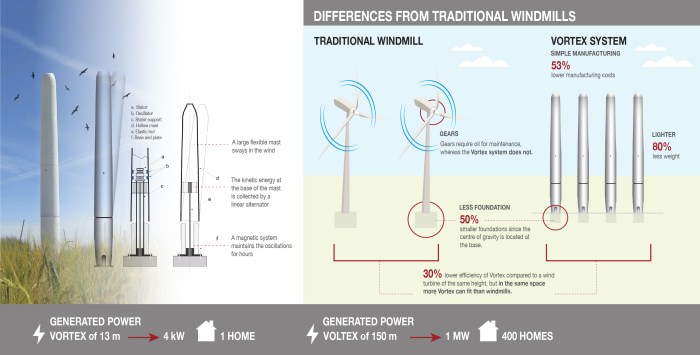 Vortex is a bladeless wind turbine