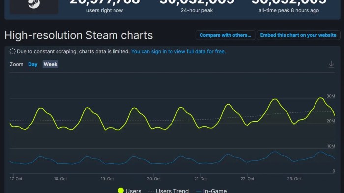 Steam concurrent users 17m