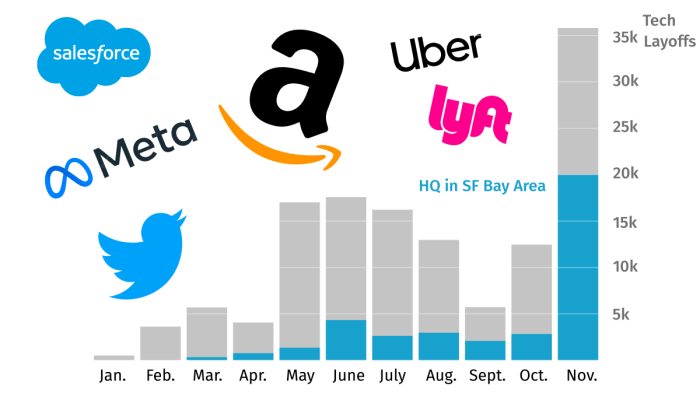 Tech layoffs scale to three quarter high