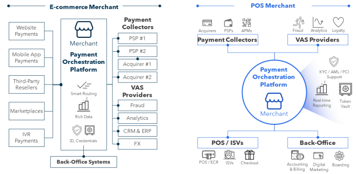 Yunos payments orchestration valuation fintech