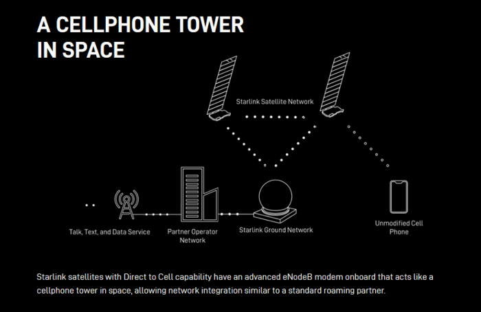 Spacex launches first batch of direct to cell starlink satellites for testing this year