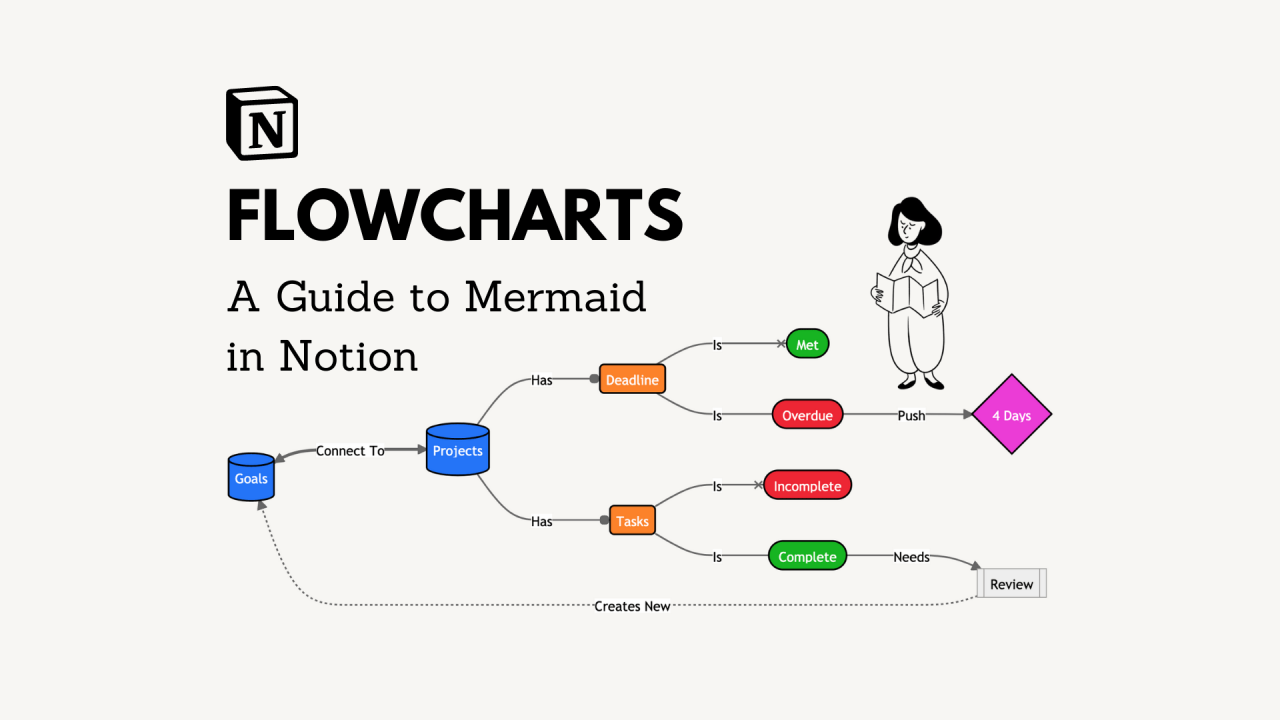 Mermaid chart a markdown like tool for creating diagrams raises 5 5m