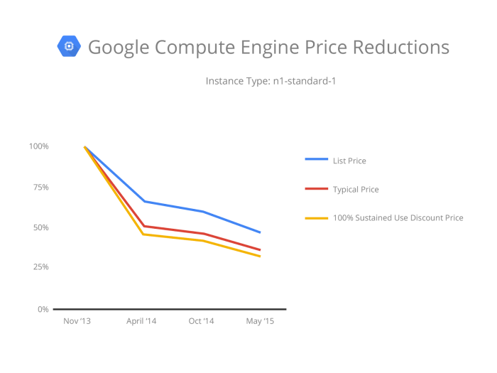 Google drops prices for its cloud platform