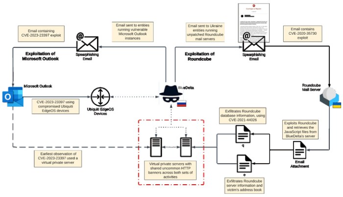 Activision says its investigating password stealing malware targeting game players