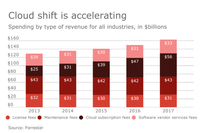 The market is forcing cloud vendors to relax data egress fees