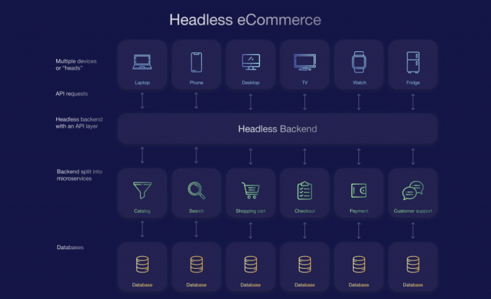 Keep it complexity in check with pragmatic composable commerce