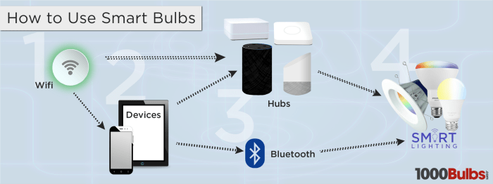 Ge c reach hub smart lights