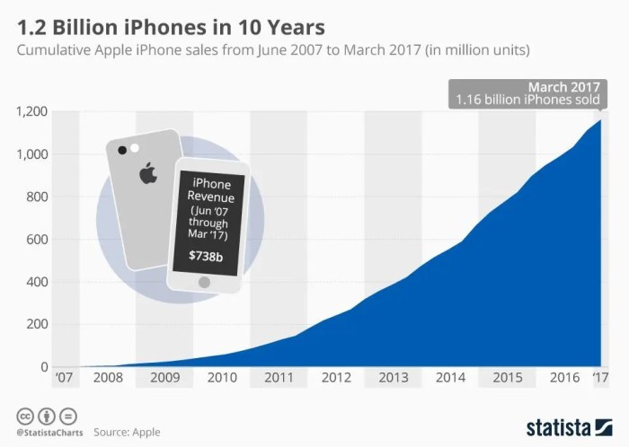 Apple billionth iphone sold july