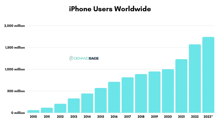 Apple will no longer boast about how many iphones it sold