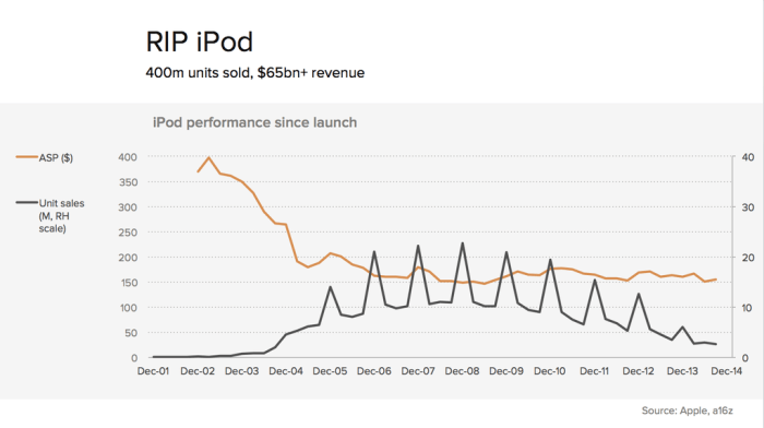 Ipod sales are on the decline