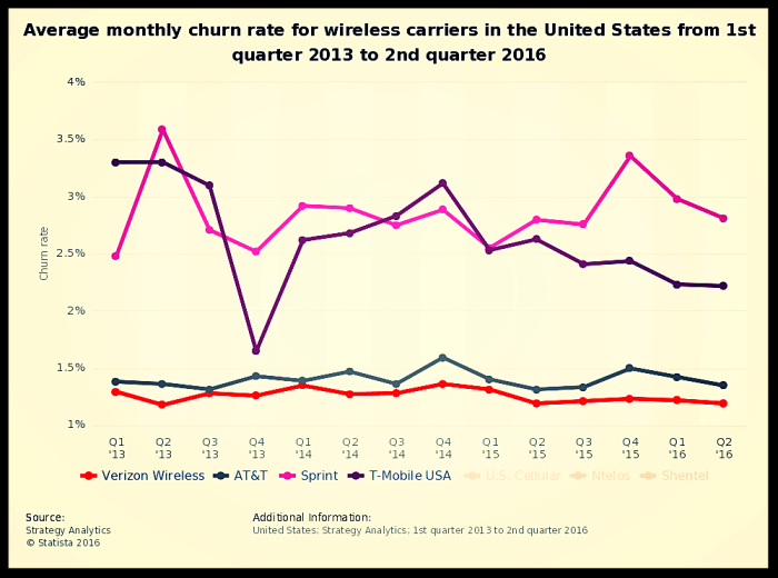 T mobile sports the lowest churn rate for q4 2013