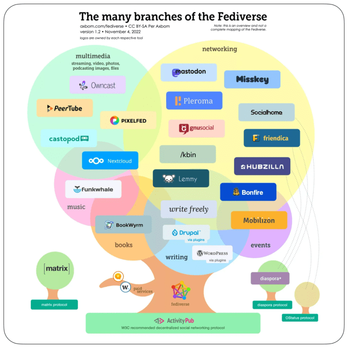 Why meta is looking to the fediverse as the future for social media