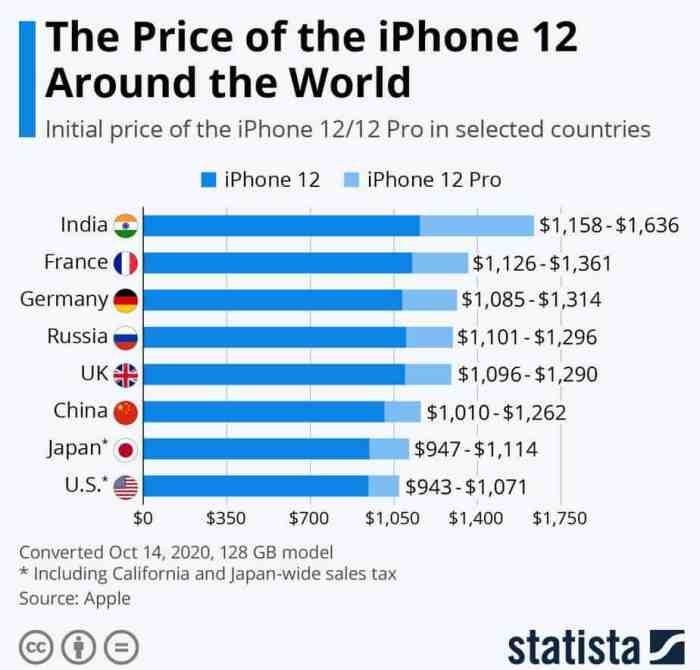 Iphone more expensive in uk brexit