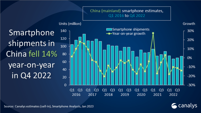 Chinese smartphone market has reached saturation according to study