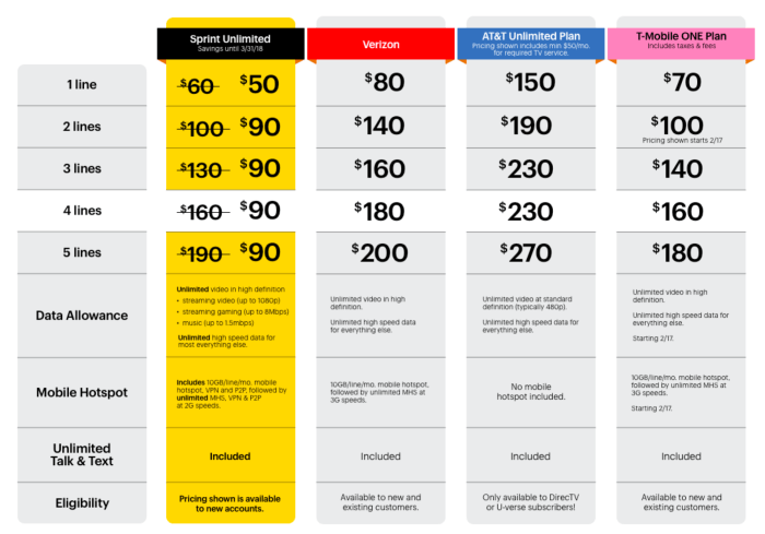 Sprint free hulu to unlimited freedom plan