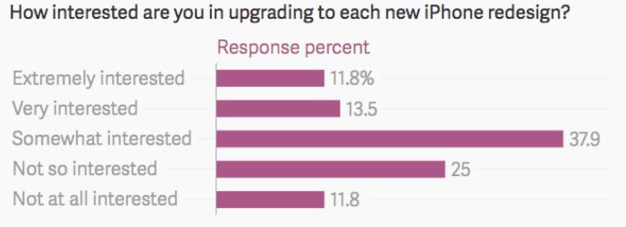 Iphone is most desired smartphone in emerging markets survey