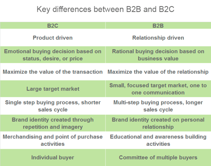 B2b vs b2c is about how youre selling