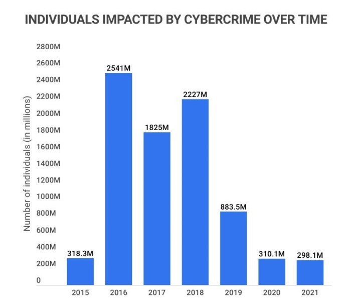 Cyber criminals 2023