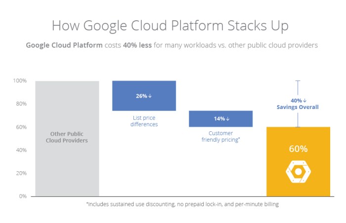 Google drops prices for its cloud platform