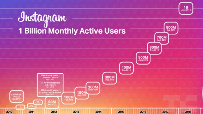 Instagram hits 1 billion milestone on google play store