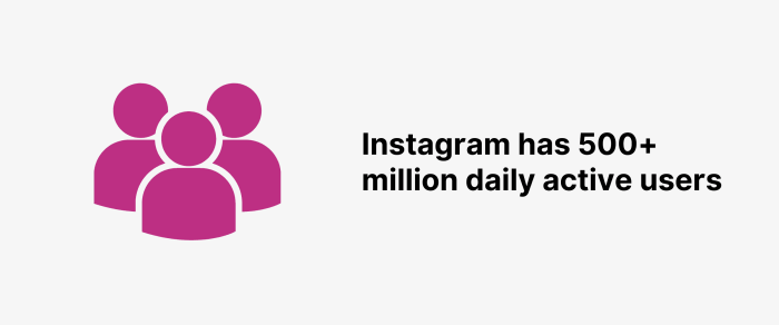 Instagram 700 million users