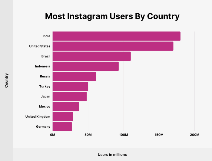 Instagram stories whatsapp status 300m users