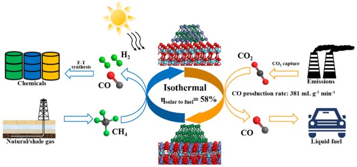 Solar cell convert co2 hydrocarbon fuel