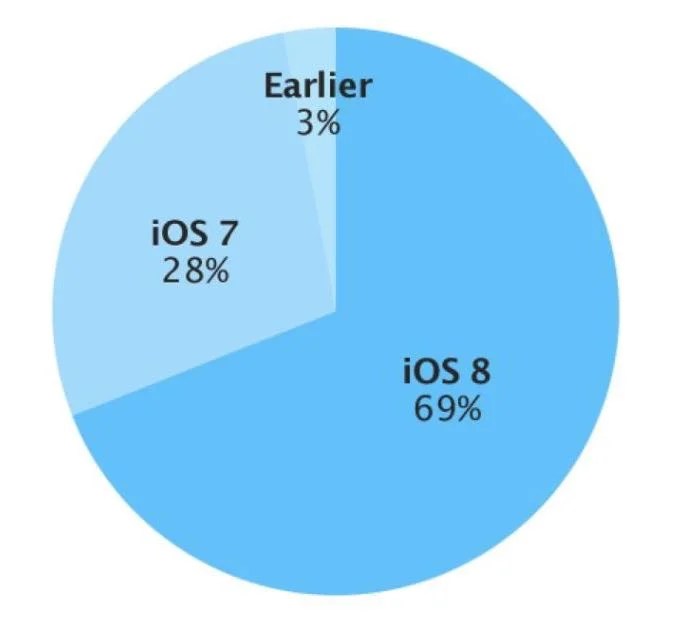 Ios 8 adoption hits 75