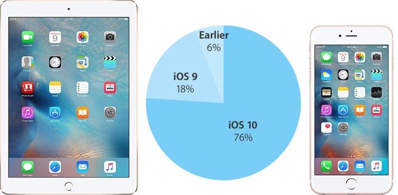 Ios 10 installed 48 percent devices