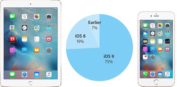 Ios 9 adoption 84 percent