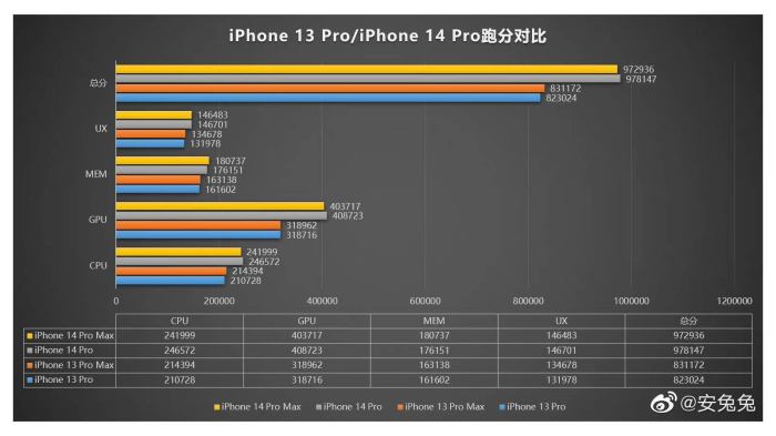 Iphone 7 antutu scores are high