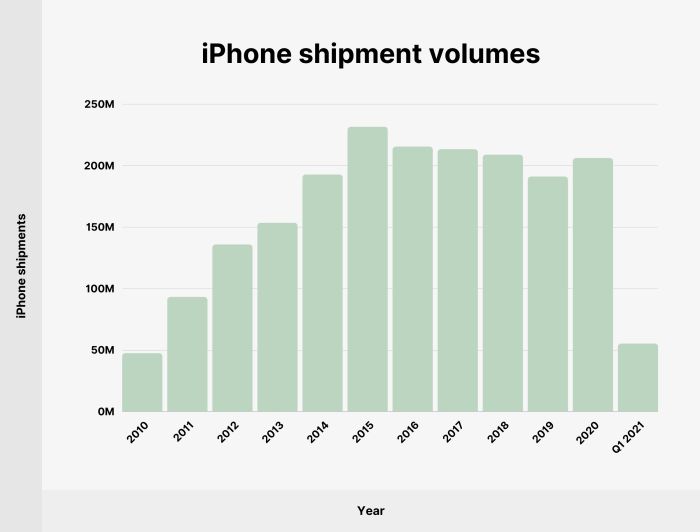 Iphone sales continue to drop