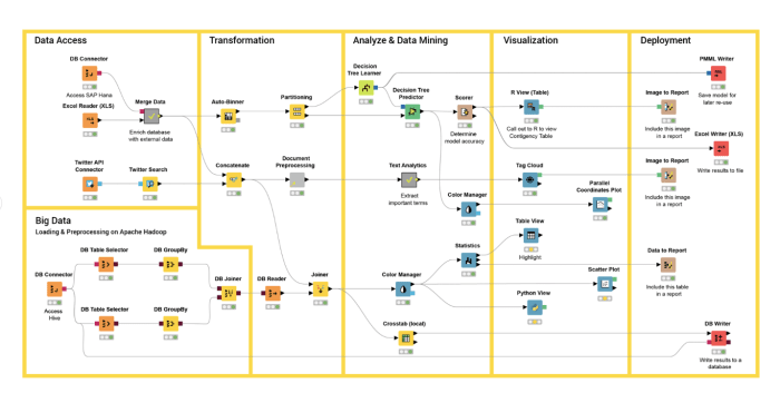 Knime lets users build workflows to automate data analytics task