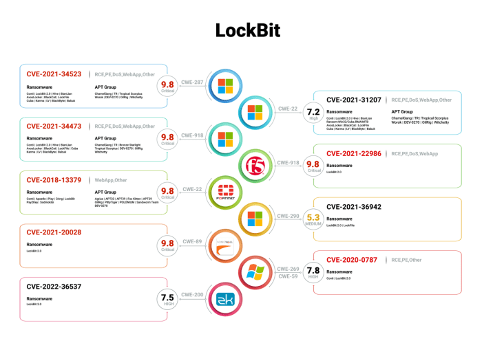 Lockbit ransomware takedown now what