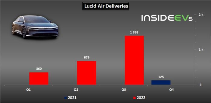 Lucid motors first quarter deliveries production