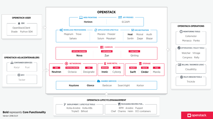 Openstack improves support for ai workloads