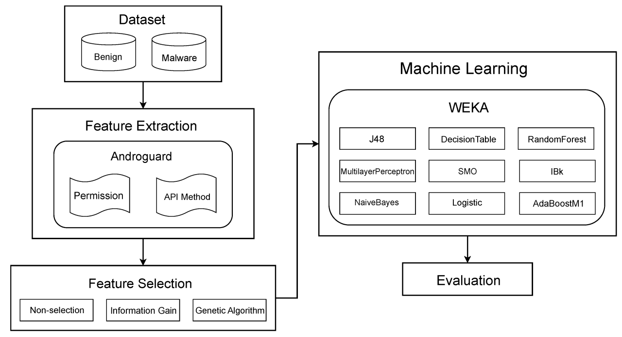 Machine learning detection of contamination