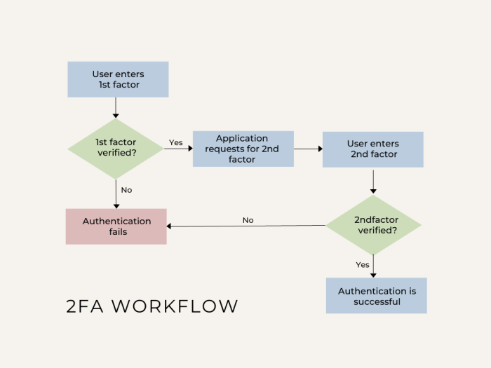 Leaky database two factor codes