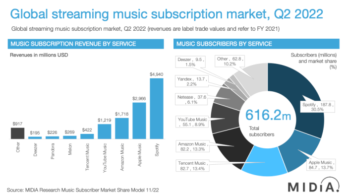 Music streaming boost industry revenue