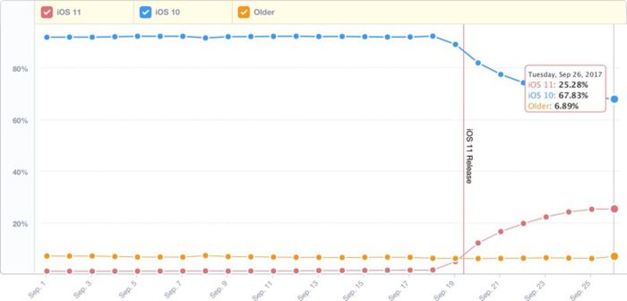 Ios 11 adoption 59 percent