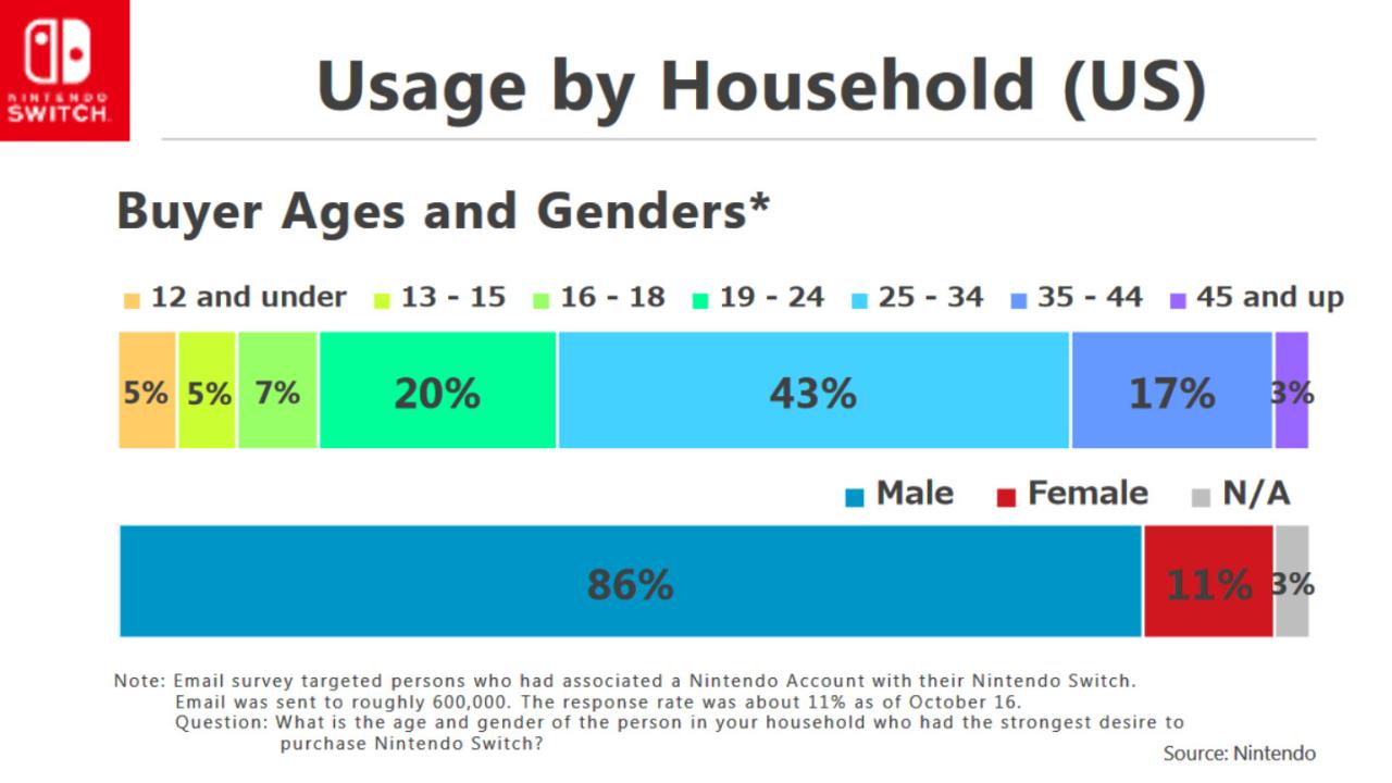 Gamers prefer nintendo switch handheld mode