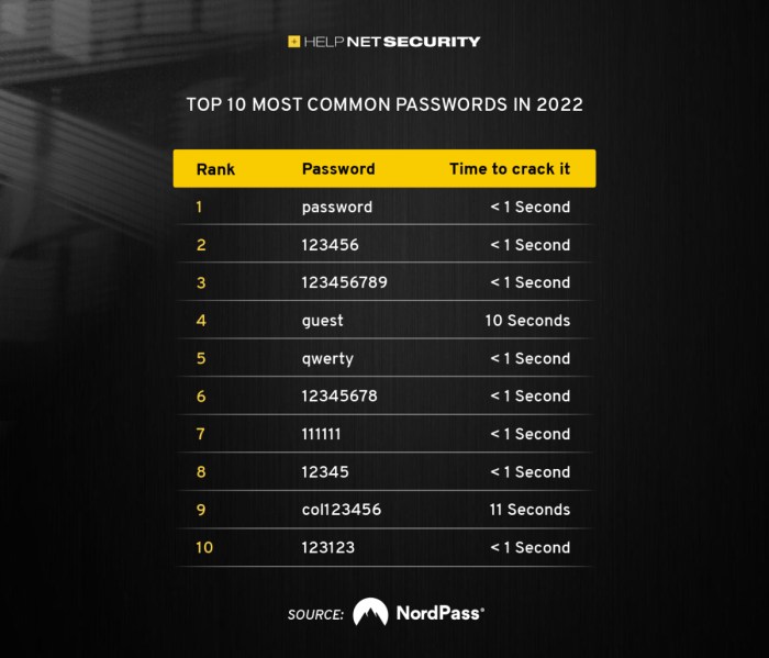 Most common password of 2017 wont surprise you