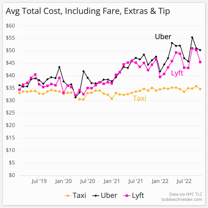 Uber lyft not more than 2 billion