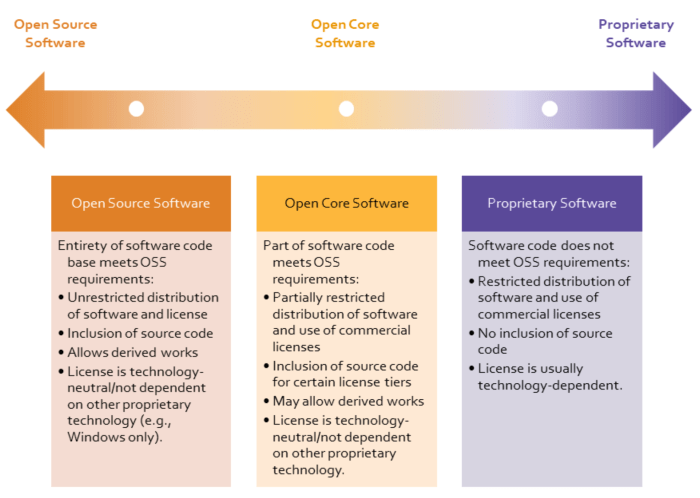 The eternal struggle between open source and proprietary software